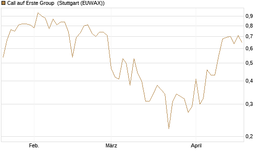 Call auf Erste Group [DZ BANK AG] Chart