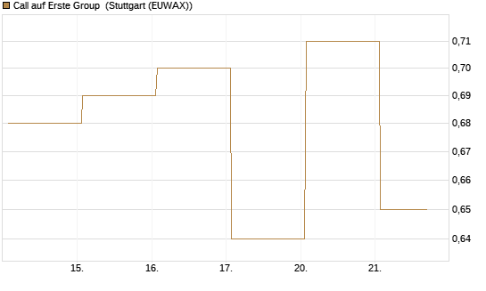 Call auf Erste Group [DZ BANK AG] Chart