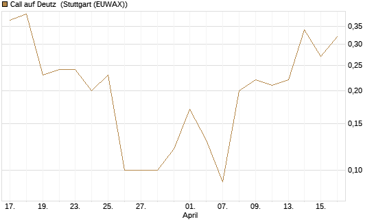 Call auf Deutz [DZ BANK AG] Chart