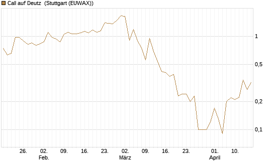 Call auf Deutz [DZ BANK AG] Chart