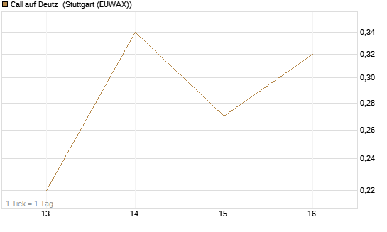 Call auf Deutz [DZ BANK AG] Chart