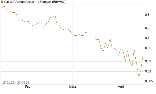 Call auf Airbus Group SE [DZ BANK AG] Chart