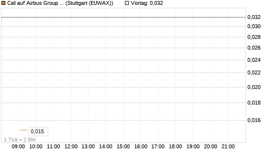Call auf Airbus Group SE [DZ BANK AG] Chart