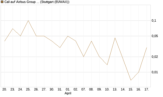 Call auf Airbus Group SE [DZ BANK AG] Chart
