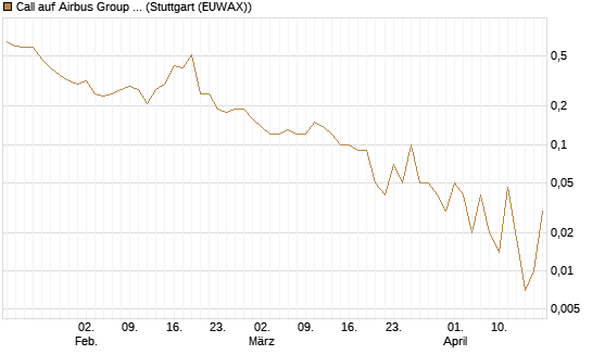 Call auf Airbus Group SE [DZ BANK AG] Chart