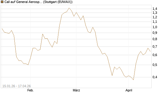 Call auf General Aerospace Co [DZ BANK AG] Chart