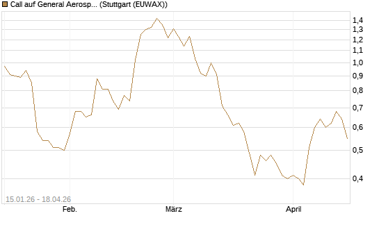 Call auf General Aerospace Co [DZ BANK AG] Chart