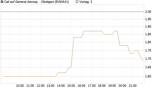 Call auf General Aerospace Co [DZ BANK AG] Chart