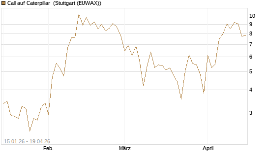 Call auf Caterpillar [DZ BANK AG] Chart