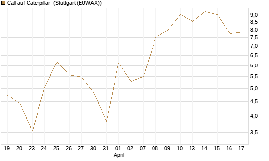 Call auf Caterpillar [DZ BANK AG] Chart