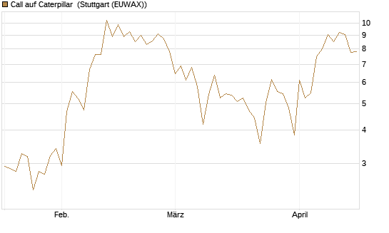 Call auf Caterpillar [DZ BANK AG] Chart