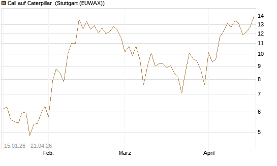Call auf Caterpillar [DZ BANK AG] Chart