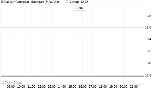 Call auf Caterpillar [DZ BANK AG] Chart