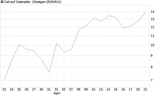 Call auf Caterpillar [DZ BANK AG] Chart