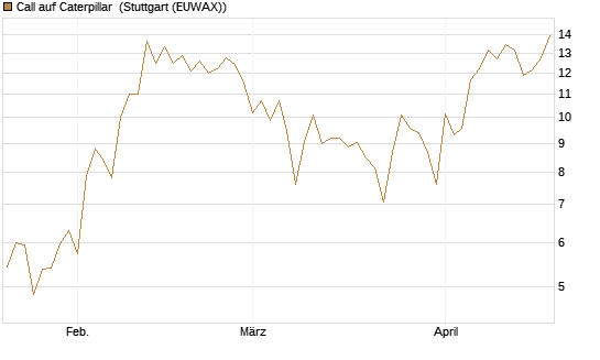 Call auf Caterpillar [DZ BANK AG] Chart
