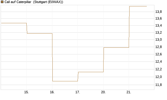Call auf Caterpillar [DZ BANK AG] Chart