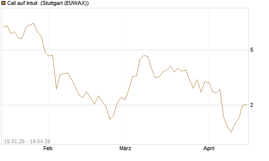 Call auf Intuit [DZ BANK AG] Chart