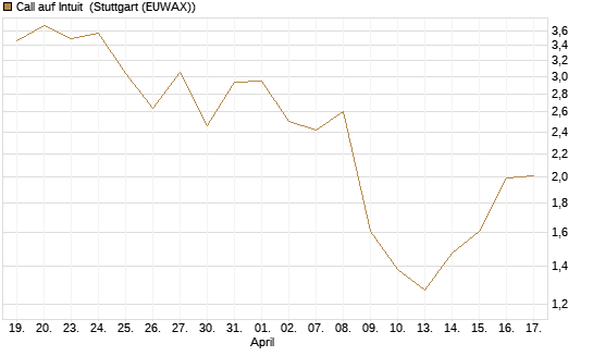 Call auf Intuit [DZ BANK AG] Chart