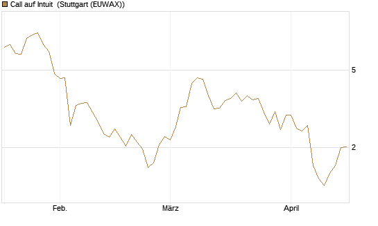 Call auf Intuit [DZ BANK AG] Chart