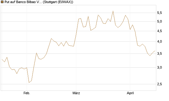 Put auf Banco Bilbao Vizcaya Argentari [DZ BANK AG] Chart