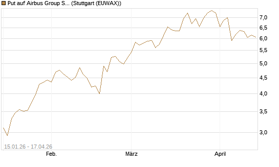 Put auf Airbus Group SE [DZ BANK AG] Chart