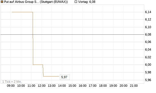 Put auf Airbus Group SE [DZ BANK AG] Chart