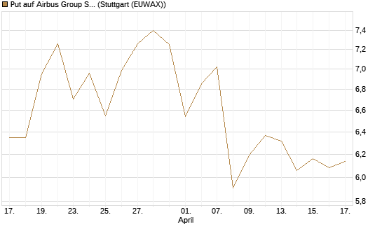 Put auf Airbus Group SE [DZ BANK AG] Chart