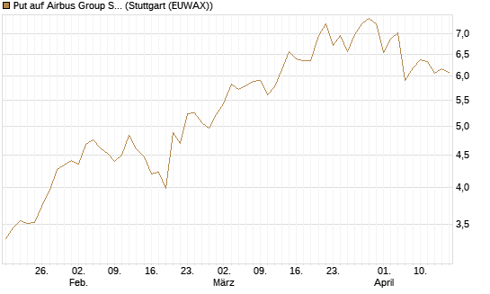 Put auf Airbus Group SE [DZ BANK AG] Chart