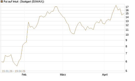 Put auf Intuit [DZ BANK AG] Chart