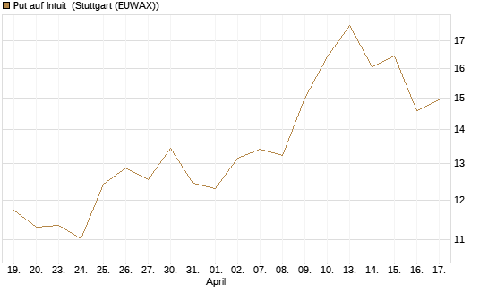 Put auf Intuit [DZ BANK AG] Chart