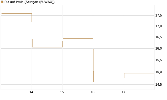 Put auf Intuit [DZ BANK AG] Chart