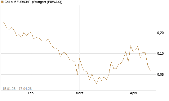 Call auf EUR/CHF [Vontobel] Chart