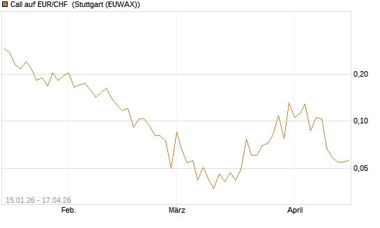 Call auf EUR/CHF [Vontobel] Chart