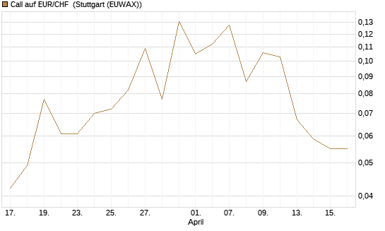 Call auf EUR/CHF [Vontobel] Chart