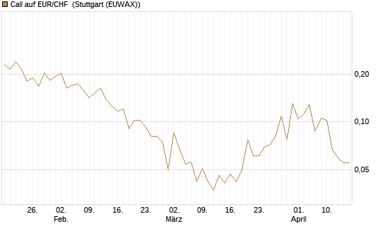 Call auf EUR/CHF [Vontobel] Chart