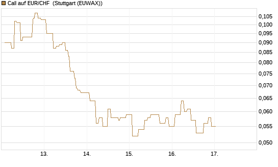 Call auf EUR/CHF [Vontobel] Chart