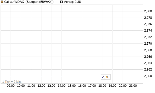 Call auf MDAX [HSBC Trinkaus & Burkhardt GmbH] Chart