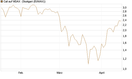 Call auf MDAX [HSBC Trinkaus & Burkhardt GmbH] Chart