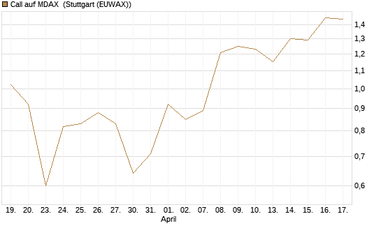 Call auf MDAX [HSBC Trinkaus & Burkhardt GmbH] Chart