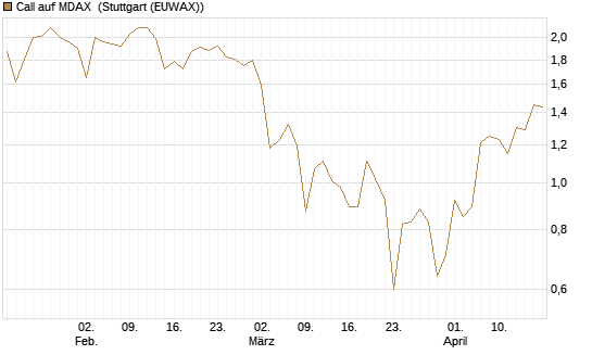 Call auf MDAX [HSBC Trinkaus & Burkhardt GmbH] Chart