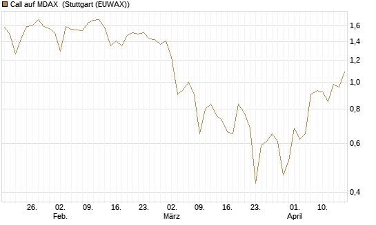 Call auf MDAX [HSBC Trinkaus & Burkhardt GmbH] Chart