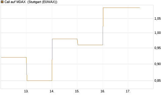 Call auf MDAX [HSBC Trinkaus & Burkhardt GmbH] Chart