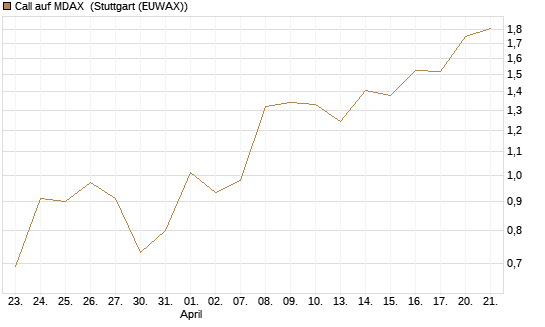 Call auf MDAX [HSBC Trinkaus & Burkhardt GmbH] Chart