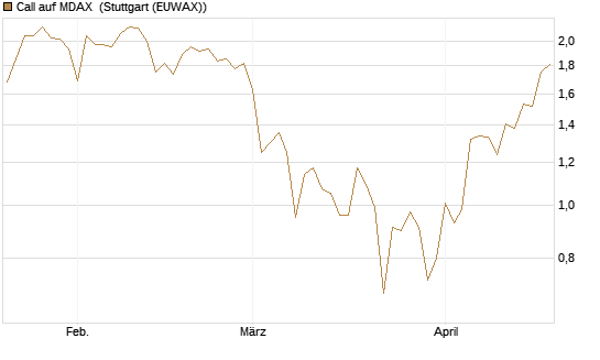 Call auf MDAX [HSBC Trinkaus & Burkhardt GmbH] Chart