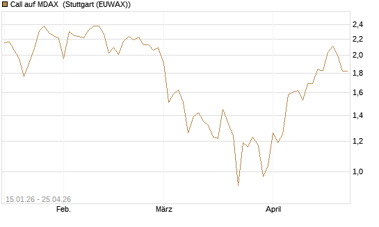 Call auf MDAX [HSBC Trinkaus & Burkhardt GmbH] Chart