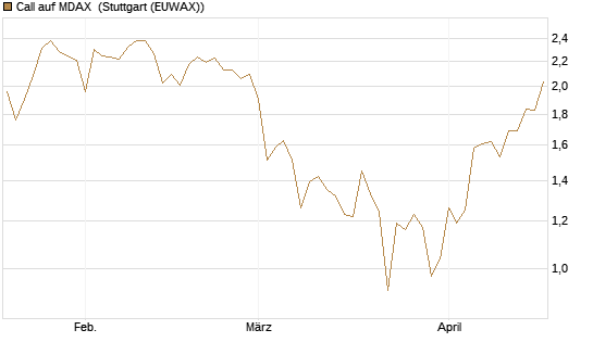 Call auf MDAX [HSBC Trinkaus & Burkhardt GmbH] Chart