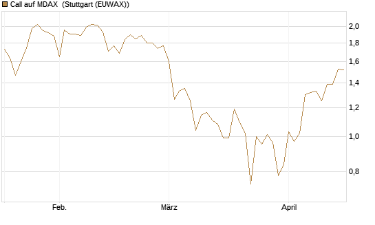Call auf MDAX [HSBC Trinkaus & Burkhardt GmbH] Chart