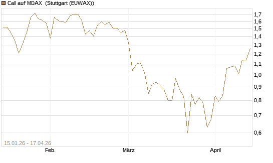 Call auf MDAX [HSBC Trinkaus & Burkhardt GmbH] Chart