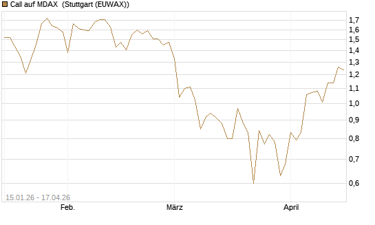 Call auf MDAX [HSBC Trinkaus & Burkhardt GmbH] Chart