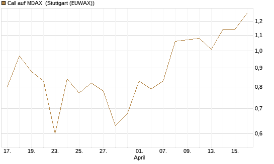 Call auf MDAX [HSBC Trinkaus & Burkhardt GmbH] Chart